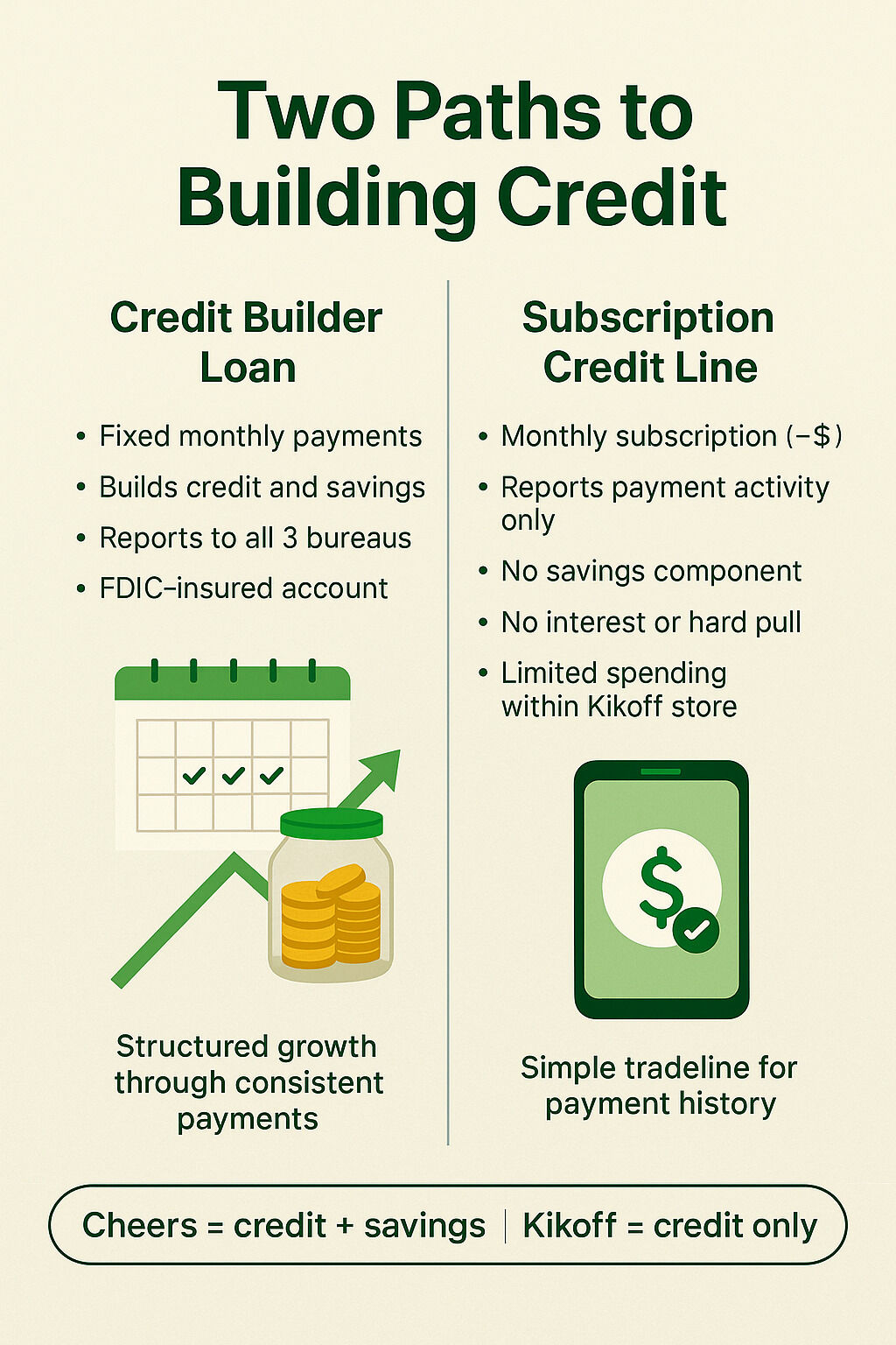 Two Paths to Building Credit Infographic | Cheers.Credit