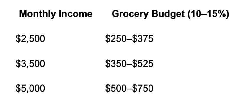 Groceries Estimated Budget | Cheers.Credit