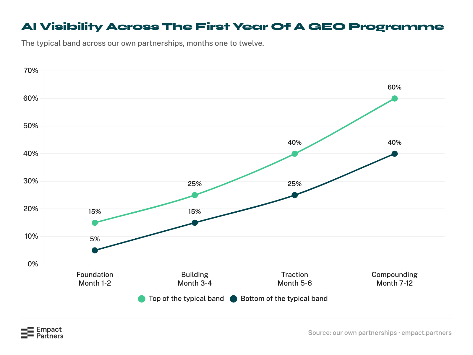 Line chart of typical AI visibility across the first four stages of a GEO programme. The band runs from 5 to 15 percent in months one and two and from 40 to 60 percent in months seven to twelve, widening at every stage.