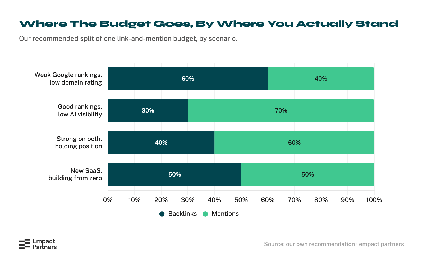 Stacked bar chart of a link-and-mention budget split across four scenarios. A company with weak Google rankings and low domain rating puts 60 percent into backlinks and 40 into mentions; one that ranks well but is not cited by AI engines flips to 30 percent backlinks and 70 percent mentions.