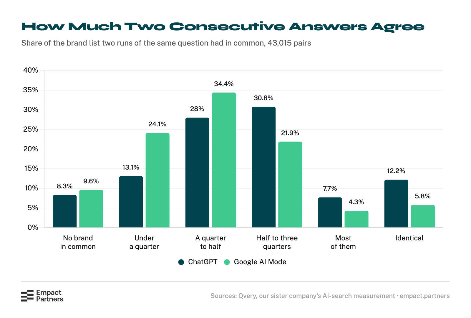 Bar chart of how much two consecutive daily answers to the same question agree, by engine. On ChatGPT 8.3% of pairs shared no brand at all and 12.2% were identical, with 30.8% sharing half to three quarters of the names. On Google AI Mode 9.6% shared nothing, 5.8% were identical, and 34.4% shared a quarter to half.