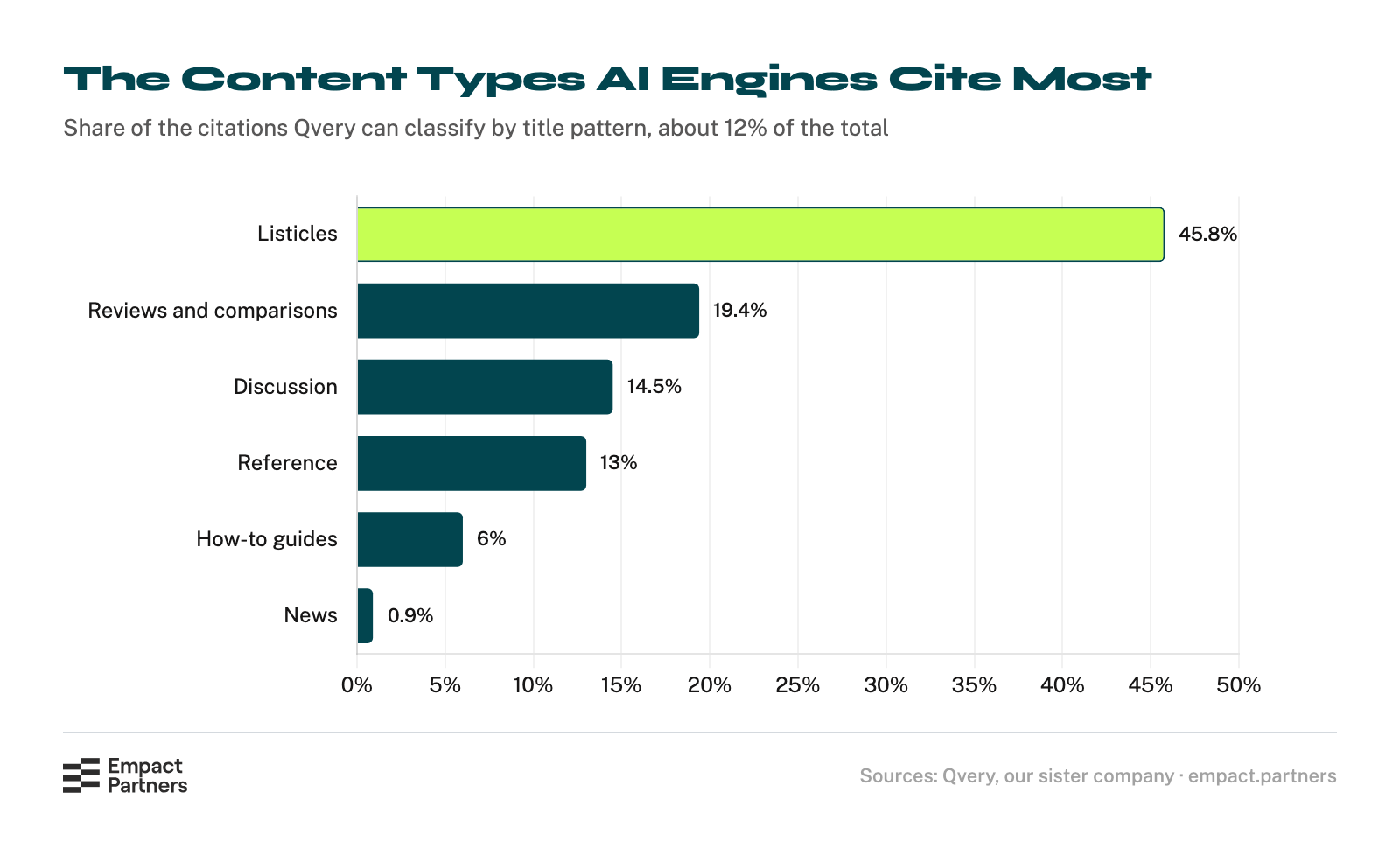 Bar chart of AI engine citations by content type, showing listicles at 45.8% of the classified set, reviews and comparisons at 19.4%, discussion at 14.5%, reference at about 13%, how-to guides at 6% and news at 0.9%.