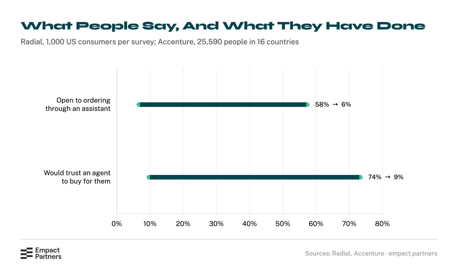 Dumbbell chart of stated willingness against action: 58% of US consumers are open to ordering through an AI assistant and 6% have done it, while 74% would trust an agent to buy on their behalf and 9% would let it act on its own.