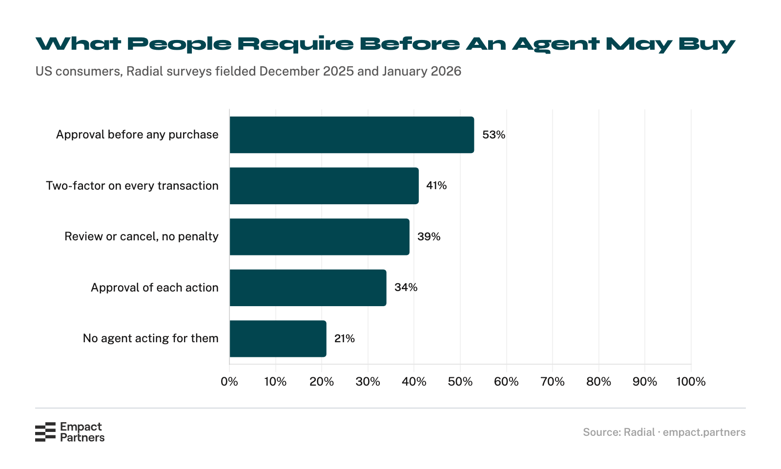 Horizontal bar chart of what US consumers require before an AI agent may buy: approval before any purchase 53%, two-factor authentication on every transaction 41%, review or cancel without penalty 39%, approval of each action 34%, and no agent acting for them at all 21%.