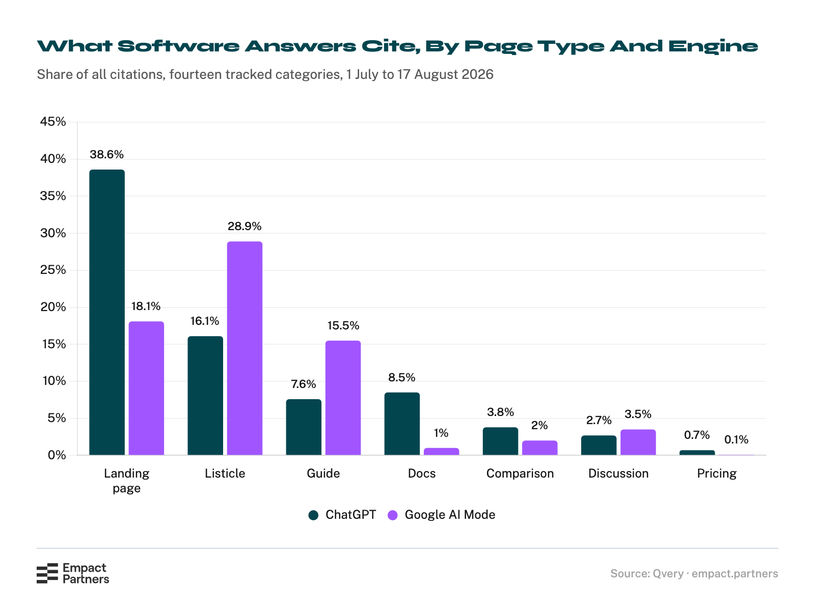 Bar chart of what software answers cite by page type, ChatGPT against Google AI Mode: landing pages 38.6% and 18.1%, listicles 16.1% and 28.9%, guides 7.6% and 15.5%, docs 8.5% and 1%, comparisons 3.8% and 2%, discussions 2.7% and 3.5%, pricing 0.7% and 0.1%.