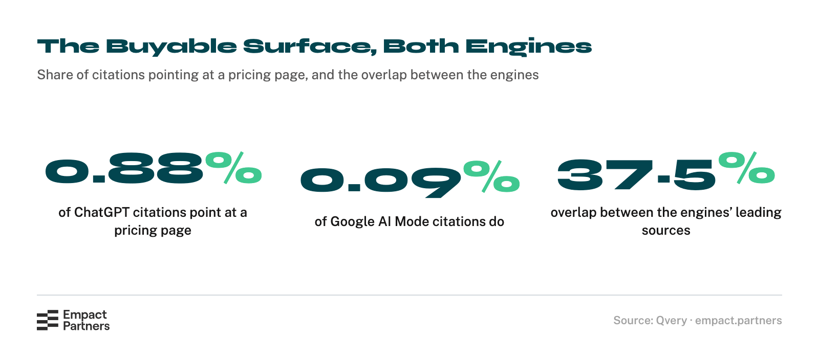 Statcard of three figures: 0.88% of ChatGPT citations point at a pricing page, 0.09% of Google AI Mode citations do, and the engines' leading source lists overlap by 37.5%.