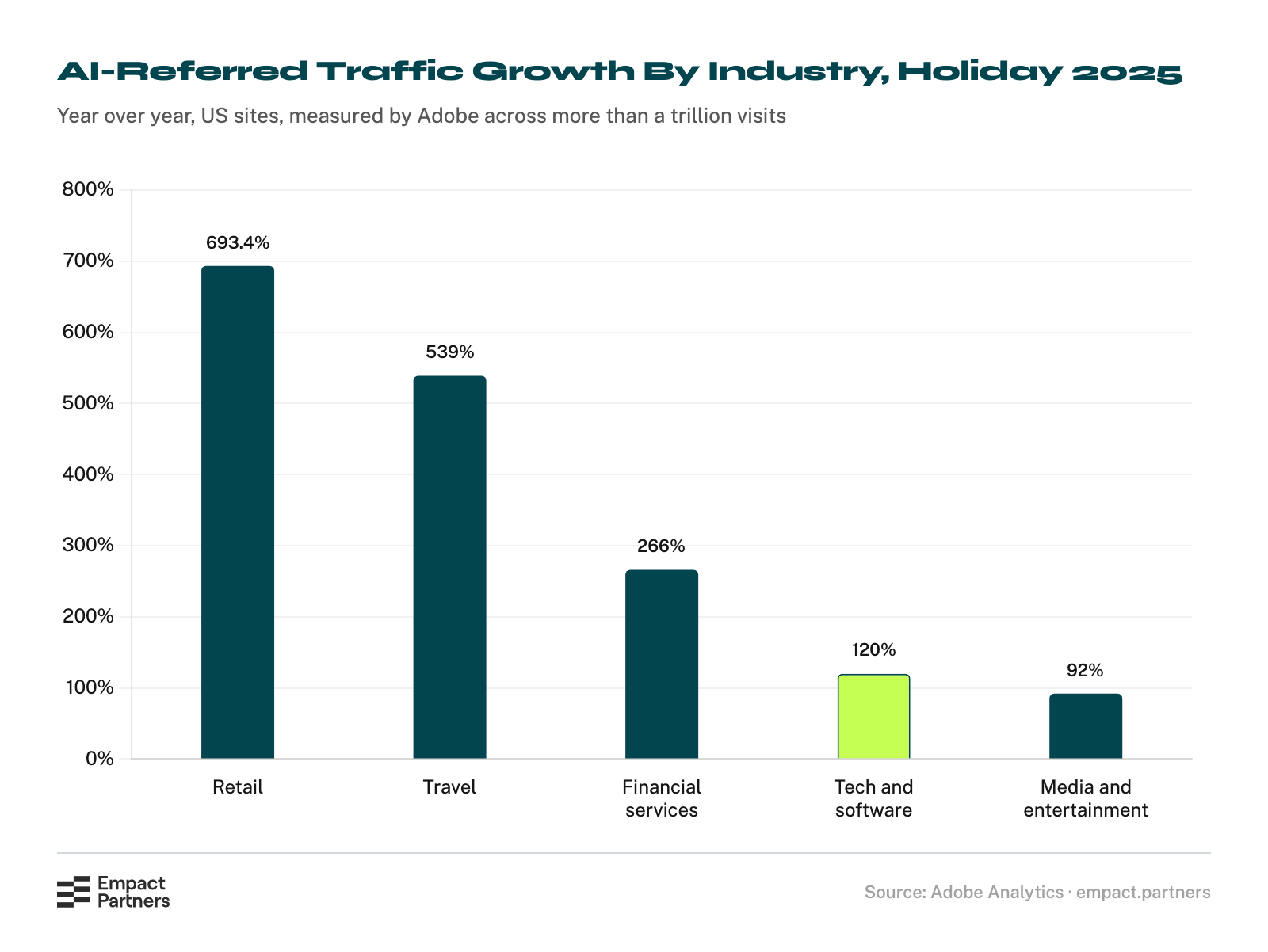 Bar chart of AI-referred traffic growth by industry in the 2025 holiday season: retail 693.4%, travel 539%, financial services 266%, tech and software 120%, and media and entertainment 92%.