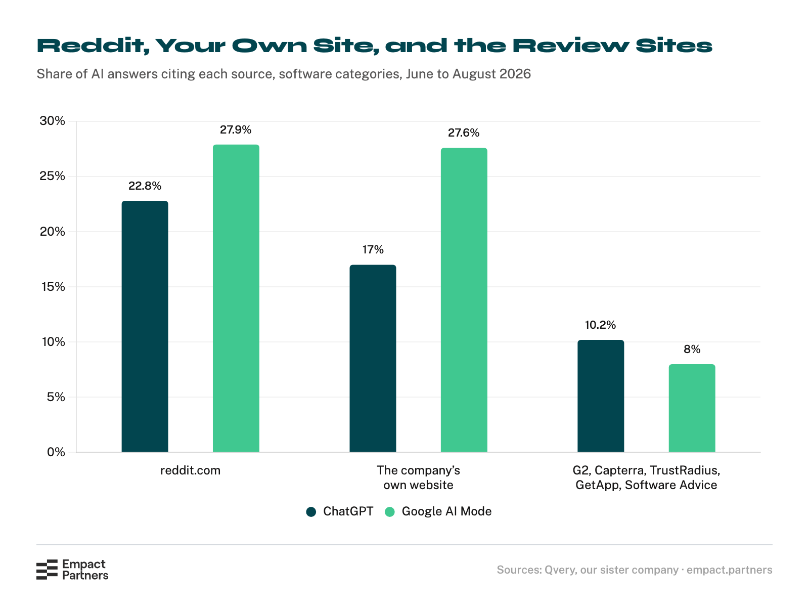 Bar chart of the share of AI answers citing each source. reddit.com is cited in 22.8% of ChatGPT answers and 27.9% of Google AI Mode answers, the company’s own website in 17% and 27.6%, and five review sites (G2, Capterra, TrustRadius, GetApp and Software Advice) in 10.2% and 8%.