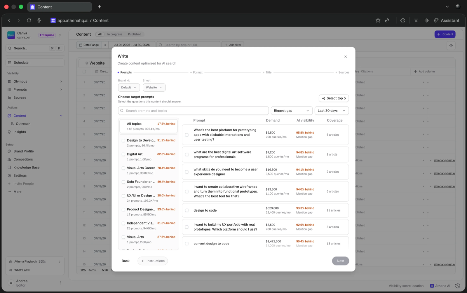 The AthenaHQ Write flow, listing target prompts with their demand, AI visibility gap and current coverage
