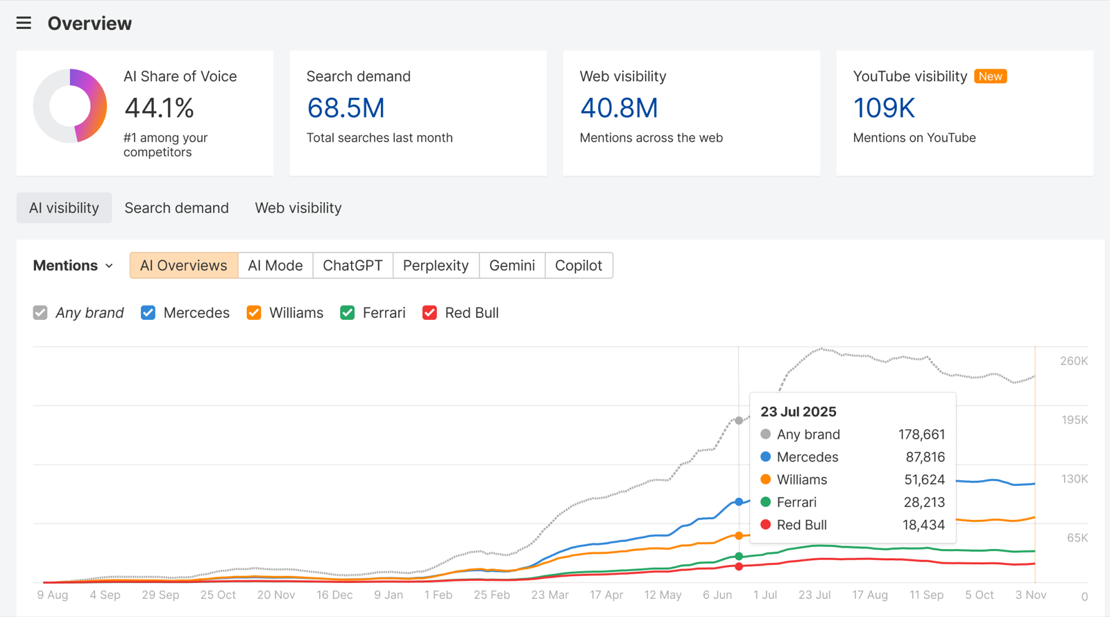 The Ahrefs Brand Radar overview, showing AI share of voice, search demand, web and YouTube visibility, with a mentions line for five competing brands