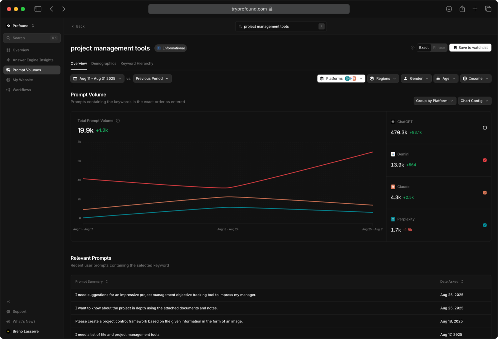 The Profound Prompt Volumes screen for project management tools, with total volume split by platform and the recent prompts behind it
