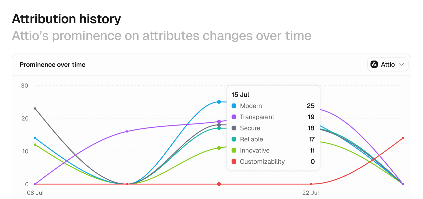 The Peec AI Attribution history view, plotting how prominent six brand attributes are over three weeks