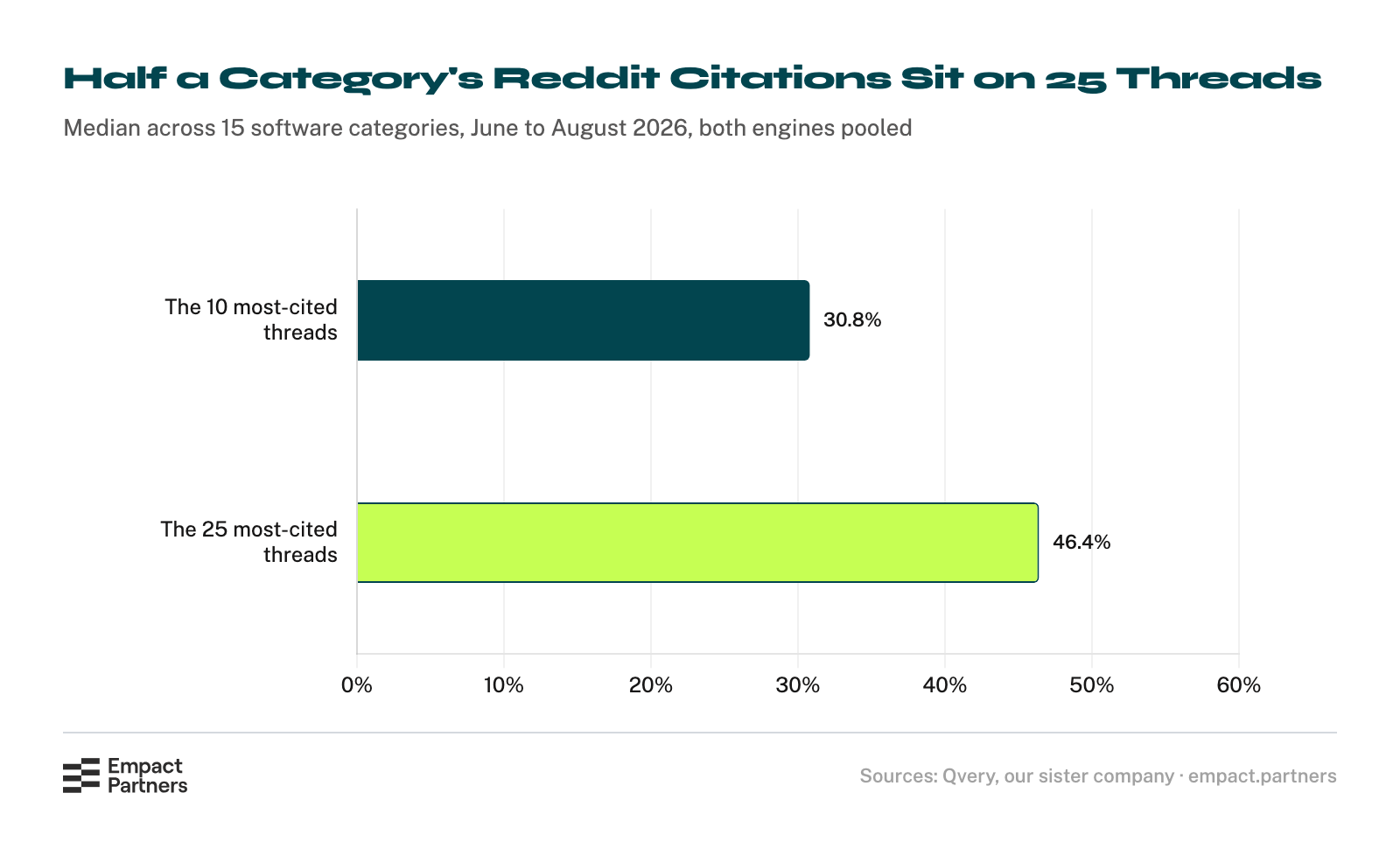 Horizontal bar chart of how concentrated a category’s Reddit citations are. The ten most-cited threads carry 30.8% of the category’s Reddit citations and the twenty-five most-cited carry 46.4%, out of a median 714 distinct threads cited.