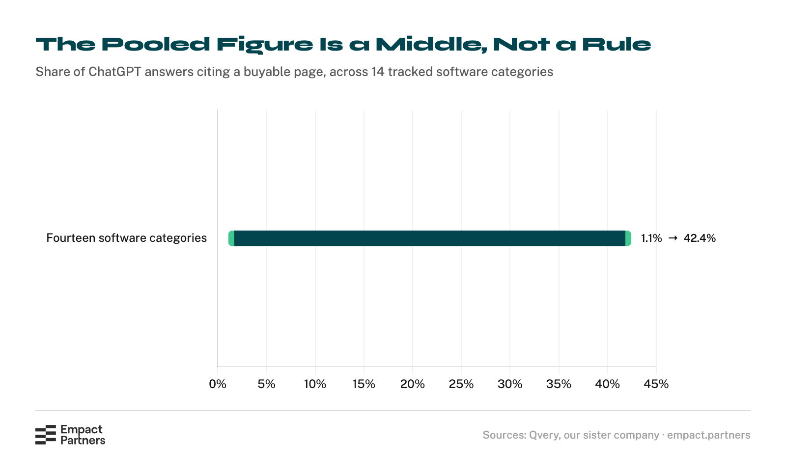Spread chart of the share of ChatGPT answers citing a buyable page across fourteen software categories. The lowest category sits at 1.1% and the highest at 42.4%, with a median of 5.6%.