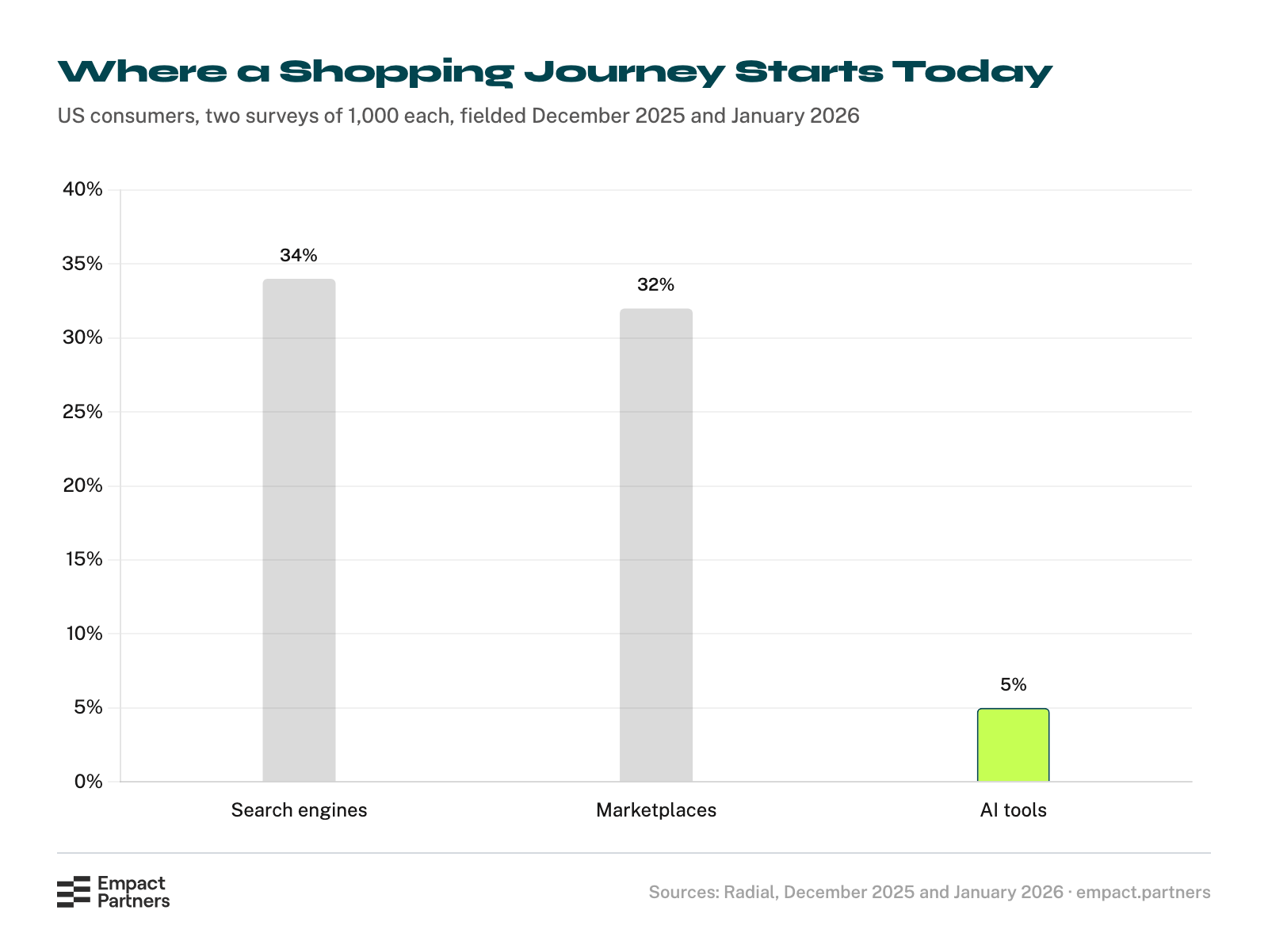 Bar chart of where US consumers say a shopping journey starts: 34% with search engines, 32% with marketplaces and 5% with AI tools.