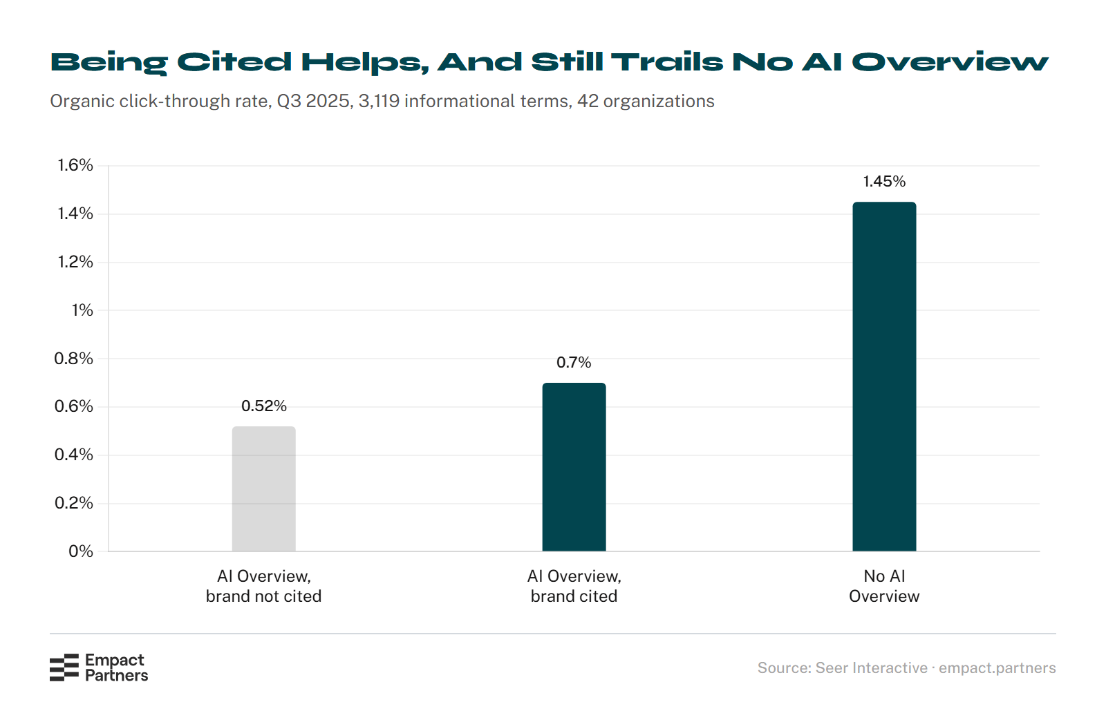 Bar chart of organic click-through rate in the third quarter of 2025: 0.52% when an AI Overview appears and the brand is not cited, 0.7% when it is cited, and 1.45% when no AI Overview appears.