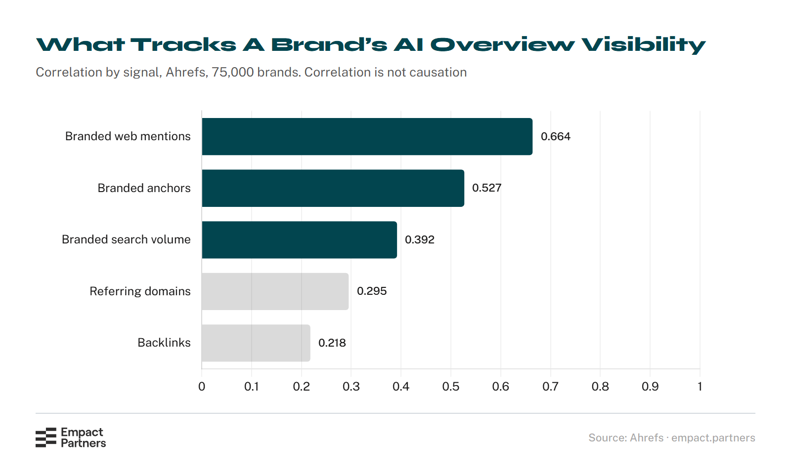 Horizontal bar chart of five signals ranked by correlation with brand visibility in Google AI Overviews: branded web mentions 0.664, branded anchors 0.527, branded search volume 0.392, referring domains 0.295, and backlinks 0.218.