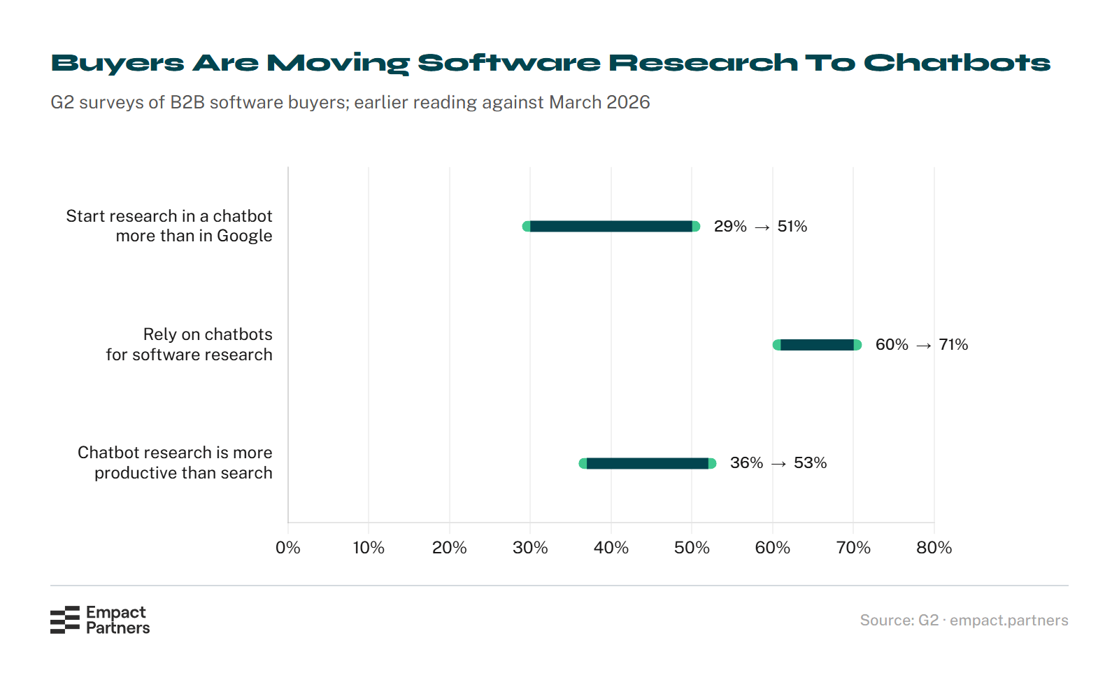 Dumbbell chart of three G2 buyer measures, earlier against March 2026: starting software research in an AI chatbot rose from 29% to 51%, relying on chatbots for software research from 60% to 71%, and finding chatbot research more productive than search from 36% to 53%.