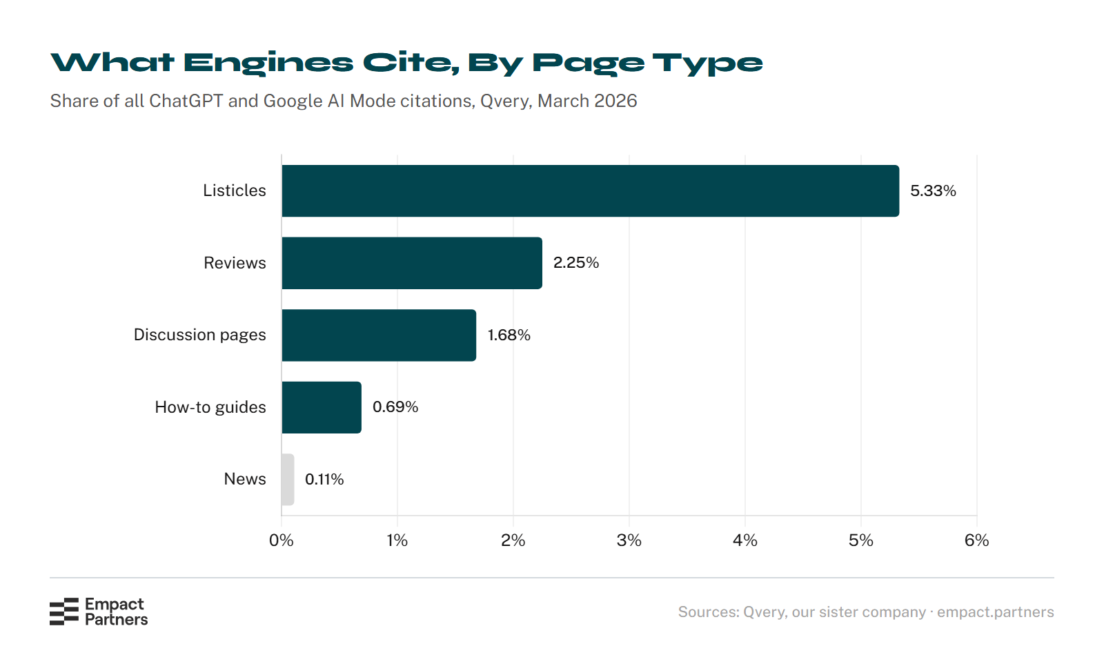 Horizontal bar chart of Qvery’s page types as a share of all ChatGPT and Google AI Mode citations: listicles 5.33%, reviews 2.25%, discussion pages 1.68%, how-to guides 0.69%, and news 0.11%.