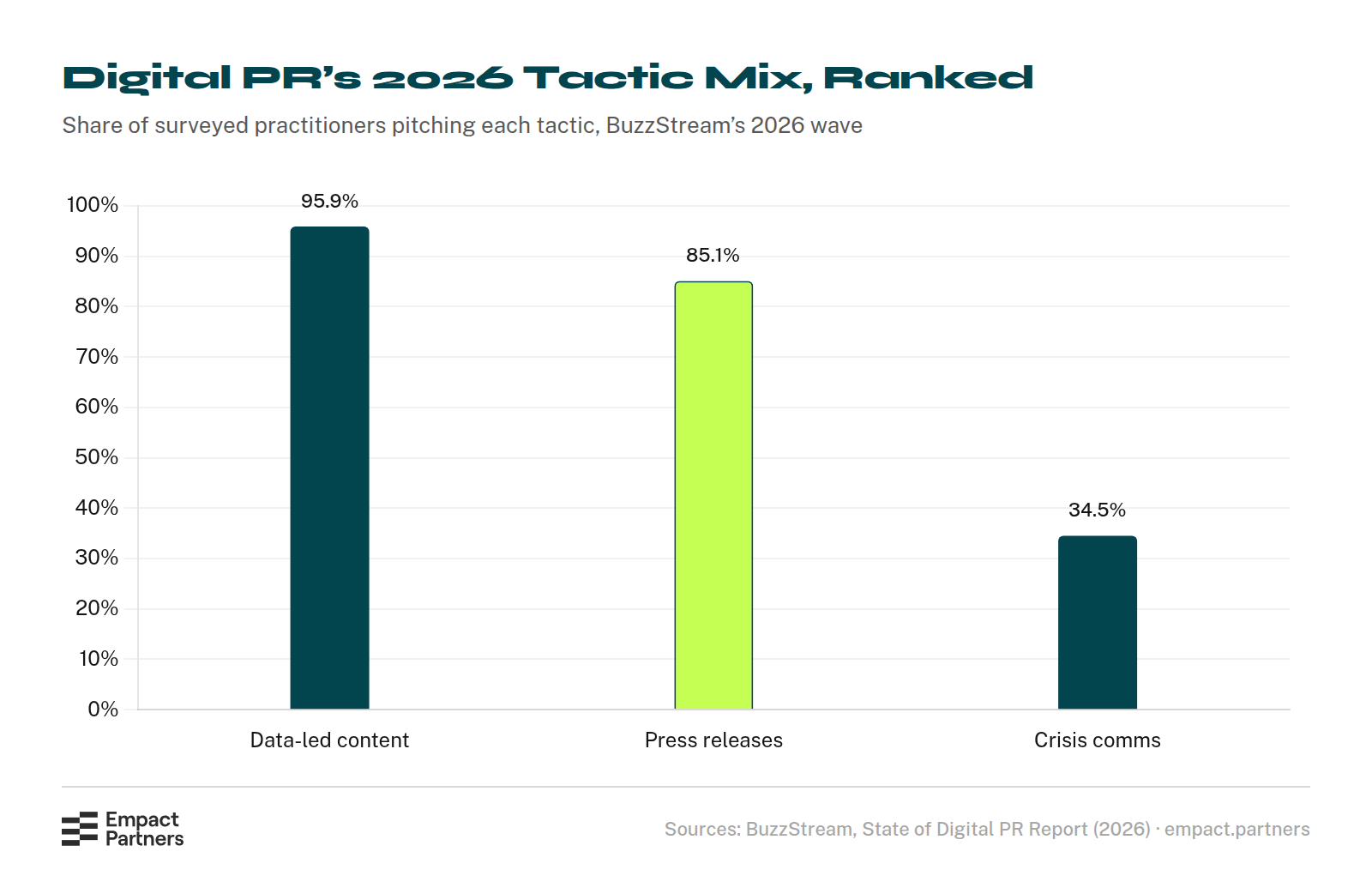 Bar chart of digital PR tactics in 2026, ranked by share of practitioners pitching each: data-led content 95.9%, press releases 85.1%, and crisis comms 34.5%.