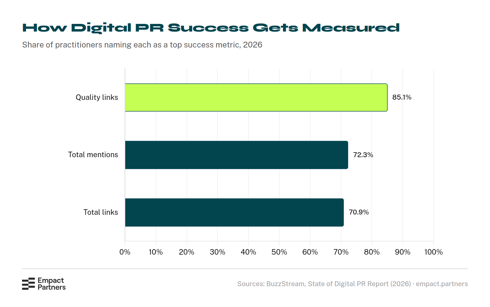 Horizontal bar chart of how digital PR professionals measure a campaign’s success, ranked: quality links 85.1%, total mentions 72.3%, and total links 70.9%.