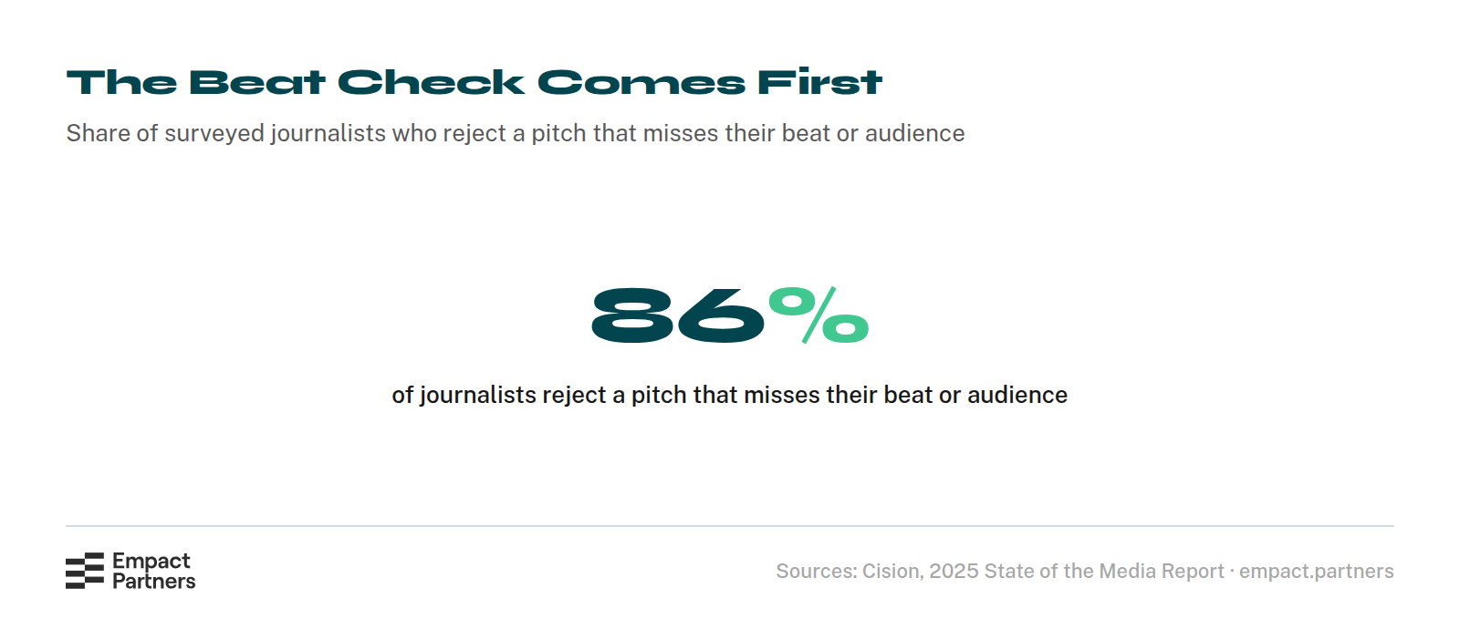 Statcard of one figure: 86% of journalists reject a pitch that is not aligned with their beat or audience, before reading what it says next.