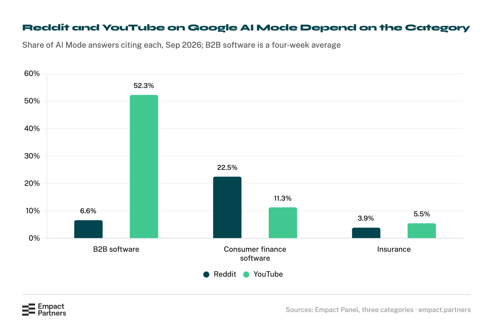 Bar chart of the share of Google AI Mode answers citing Reddit and YouTube in three categories Empact Partners measures, September 2026: B2B software 6.6% Reddit and 52.3% YouTube, consumer finance software 22.5% and 11.3%, insurance 3.9% and 5.5%.