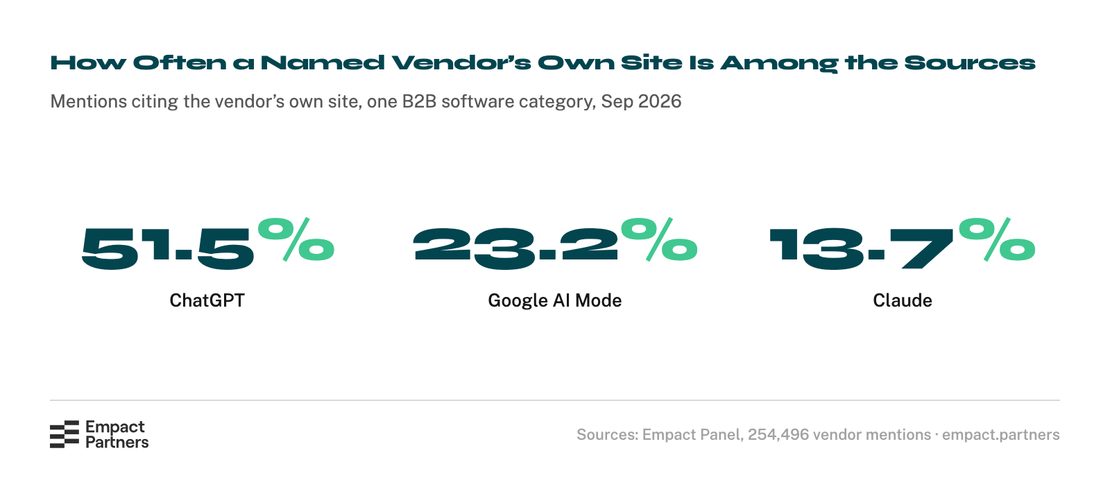 Statcard of how often an AI answer that names a software vendor also cites that vendor’s own site: 51.5% on ChatGPT, 23.2% on Google AI Mode and 13.7% on Claude, across about 254,000 vendor mentions in one B2B software category, September 2026.