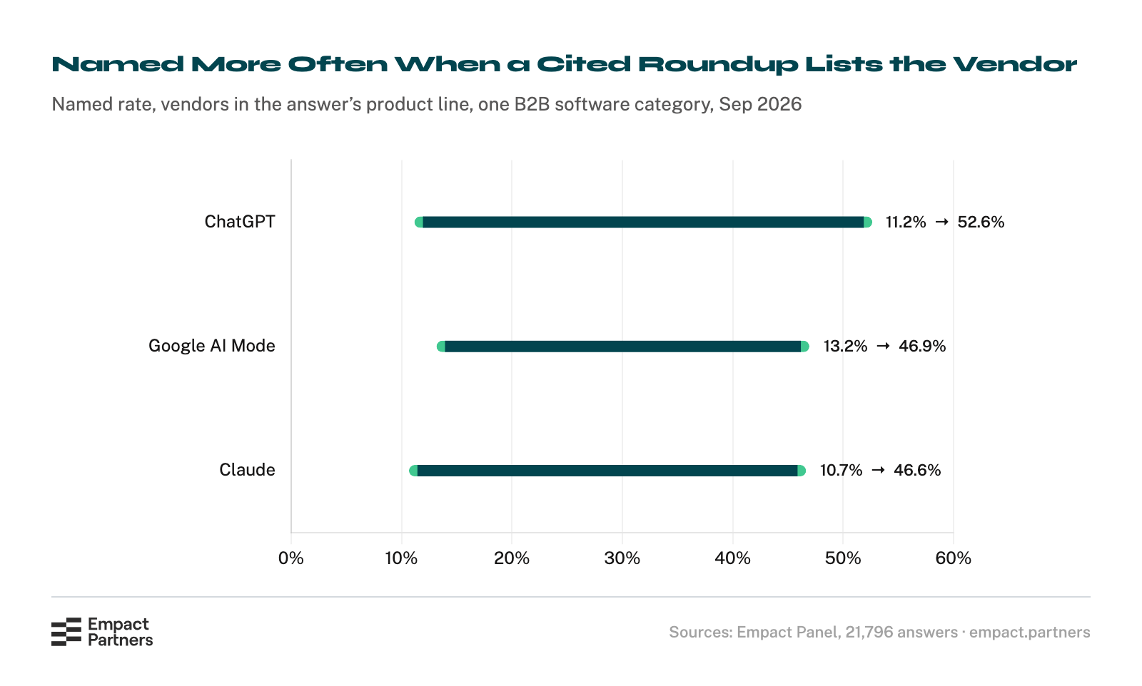 Dumbbell chart of how often an AI answer named a software vendor when the roundups it cited left the vendor out against when a cited roundup listed it, one B2B software category, September 2026: ChatGPT 11.2% against 52.6%, Google AI Mode 13.2% against 46.9%, Claude 10.7% against 46.6%.
