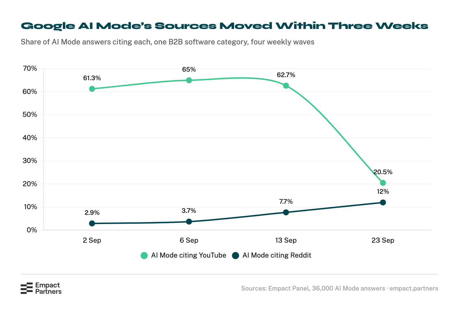 Line chart of weekly shares of Google AI Mode answers citing YouTube and Reddit in one B2B software category, September 2026: YouTube 61.3%, 65%, 62.7% and 20.5%; Reddit 2.9%, 3.7%, 7.7% and 12%.