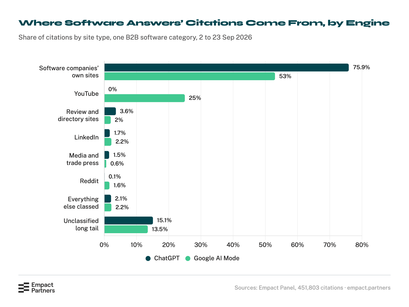 Horizontal bar chart of where ChatGPT and Google AI Mode citations came from in one B2B software category, September 2026: software companies’ own sites 75.9% and 53%, YouTube 0% and 25%, review and directory sites 3.6% and 2%, LinkedIn 1.7% and 2.2%, media and trade press 1.5% and 0.6%, Reddit 0.1% and 1.6%, everything else classed 2.1% and 2.2%, and an unclassified long tail of 15.1% and 13.5%.