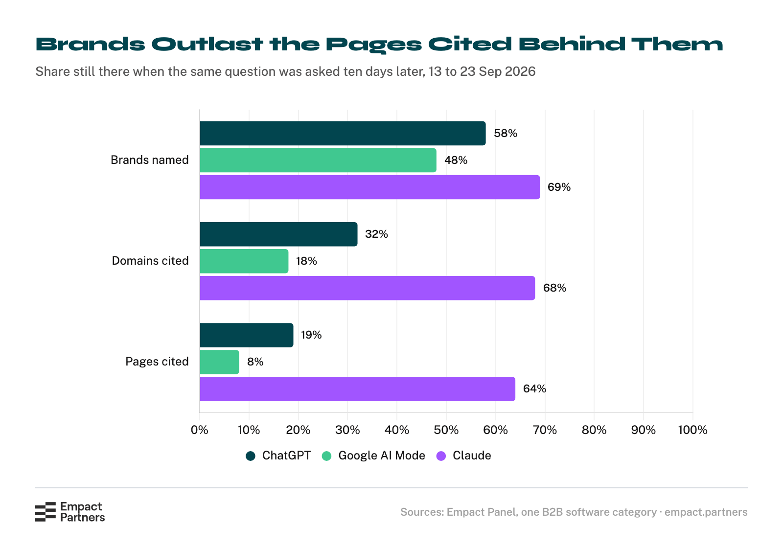 Horizontal bar chart of what survived ten days on the same software question: brands named again 58% on ChatGPT, 48% on Google AI Mode and 69% on Claude; cited domains 32%, 18% and 68%; cited pages 19%, 8% and 64%.