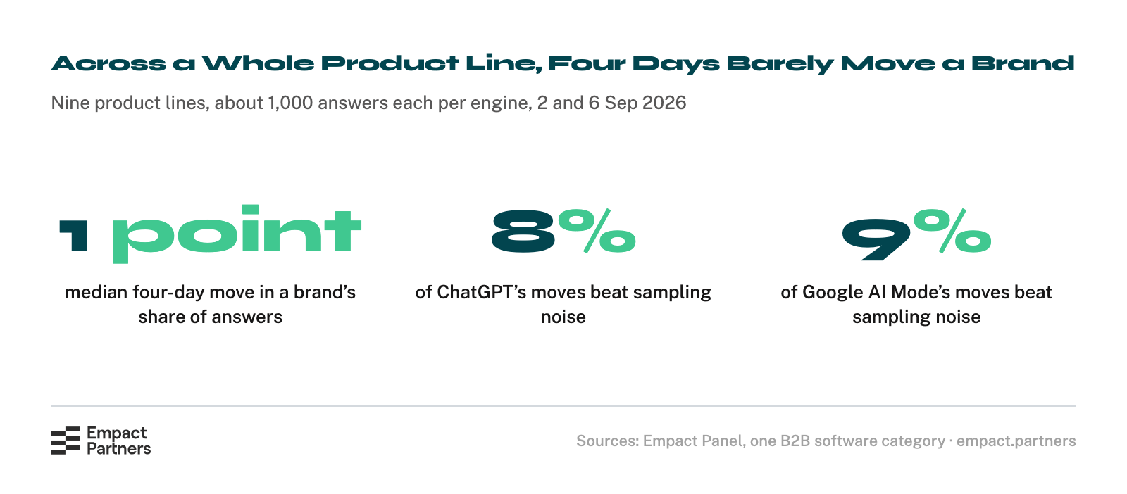 Statcard of how much a brand’s share of answers moved across a whole product line in four days: a median of 1 point, with 8% of ChatGPT’s moves and 9% of Google AI Mode’s bigger than sampling noise, where chance alone gives about 5%.