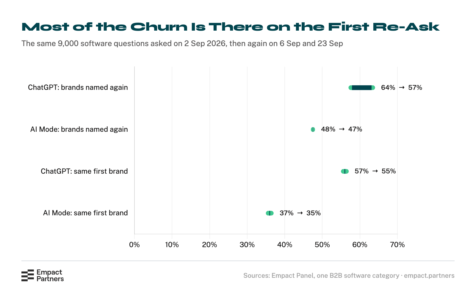 Dumbbell chart comparing re-asking the same software question after four days and after three weeks: ChatGPT named again 64% then 57% of the brands, Google AI Mode 48% then 47%; the first-named brand held on 57% then 55% of ChatGPT questions and 37% then 35% on AI Mode.