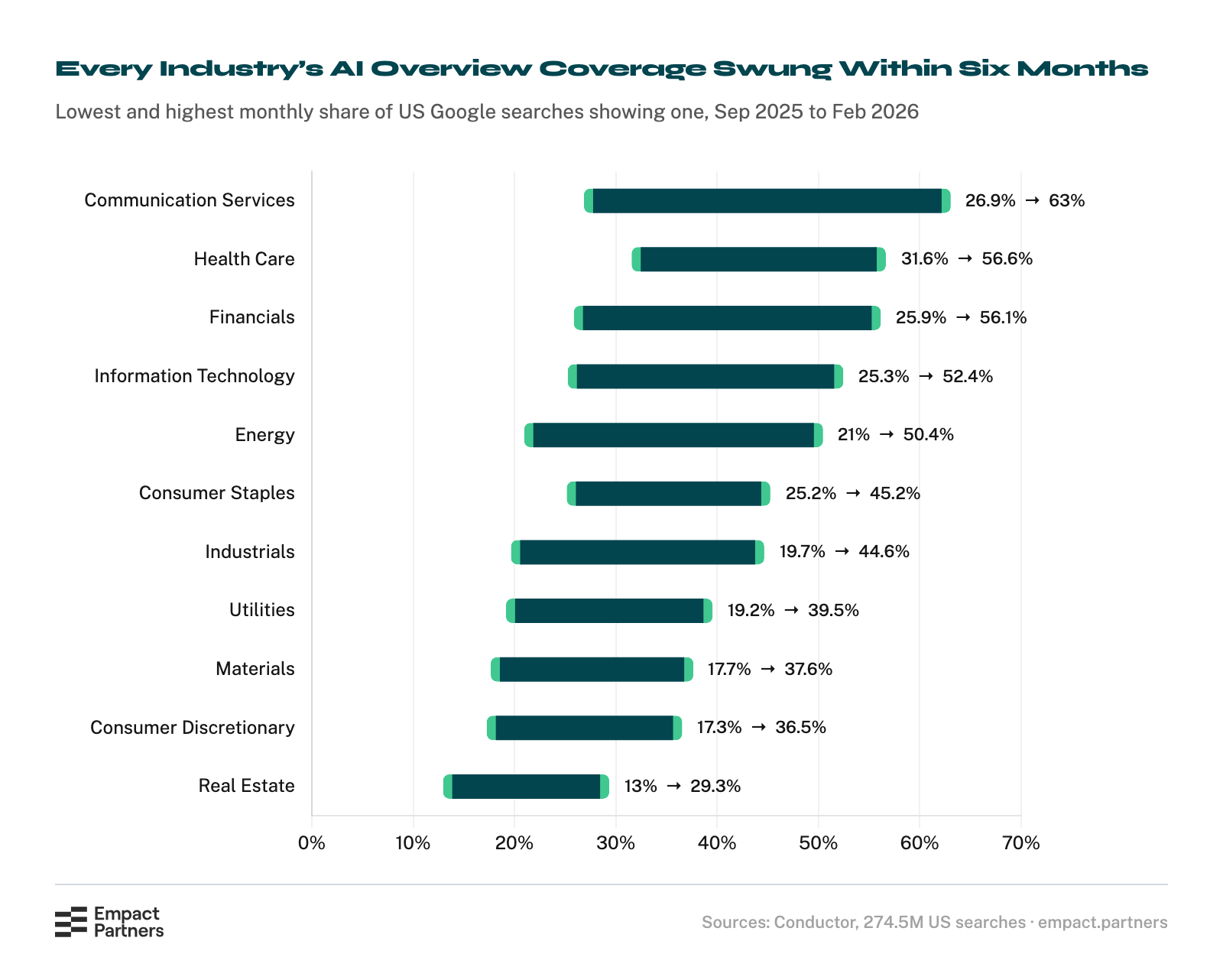 Spread chart of the lowest and highest monthly share of US Google searches showing an AI Overview in each of eleven industries between September 2025 and February 2026: Communication Services 26.9% to 63%, Health Care 31.6% to 56.6%, Financials 25.9% to 56.1%, Information Technology 25.3% to 52.4%, Energy 21% to 50.4%, Consumer Staples 25.2% to 45.2%, Industrials 19.7% to 44.6%, Utilities 19.2% to 39.5%, Materials 17.7% to 37.6%, Consumer Discretionary 17.3% to 36.5% and Real Estate 13% to 29.3%.