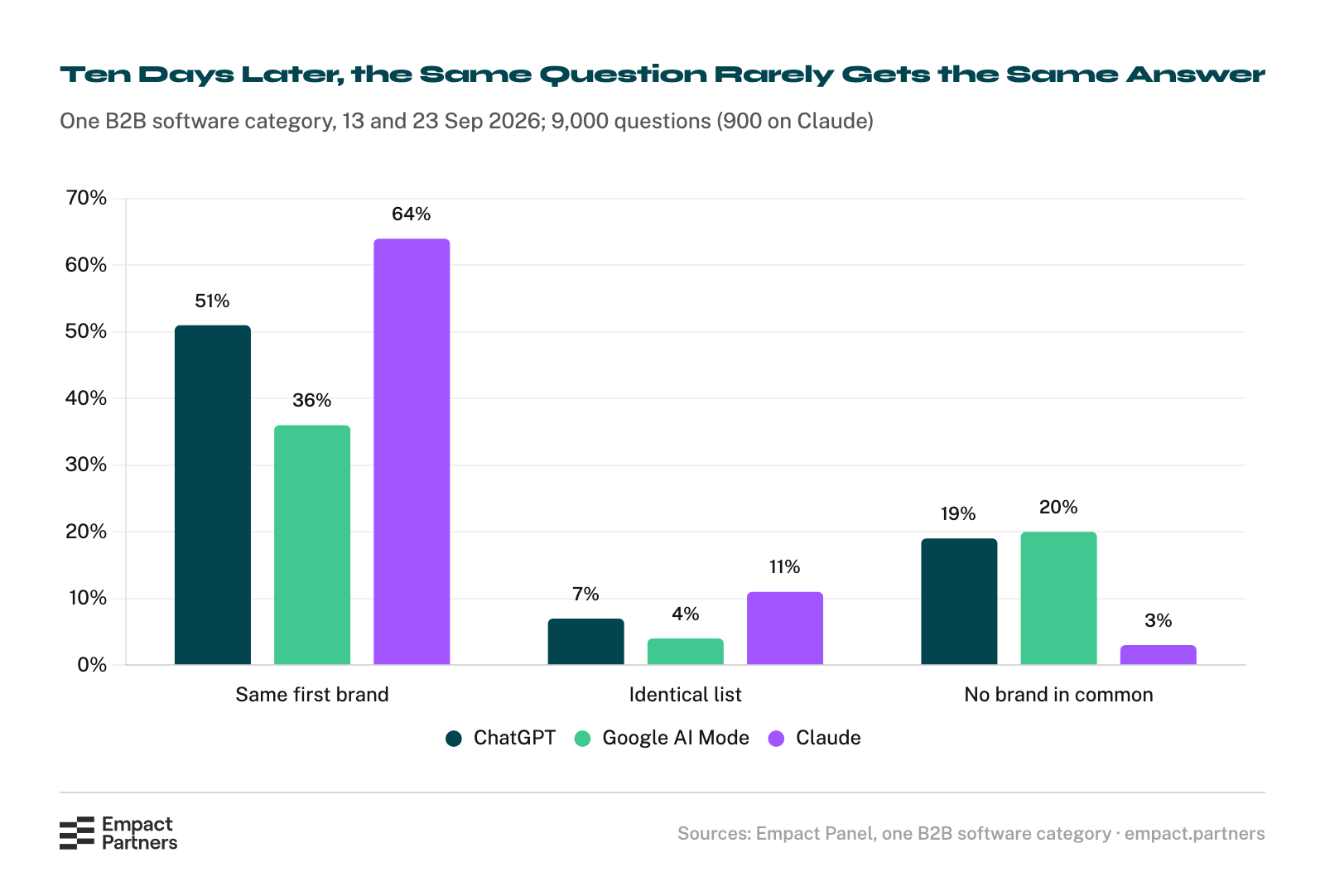 Bar chart of what happened when the same software question was asked again ten days later: the first-named brand held on 51% of ChatGPT questions, 36% on Google AI Mode and 64% on Claude; the identical list came back on 7%, 4% and 11%; no brand was shared on 19%, 20% and 3%.
