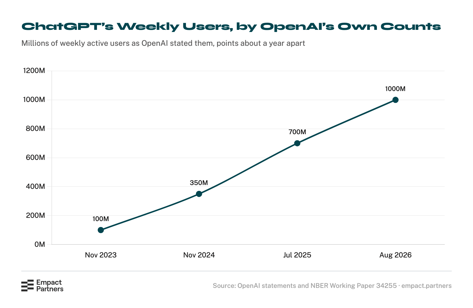 Line chart of ChatGPT weekly active users as OpenAI stated them: more than 100 million a year after launch in November 2023, almost 350 million in November 2024, more than 700 million in July 2025 and more than 1 billion in August 2026.