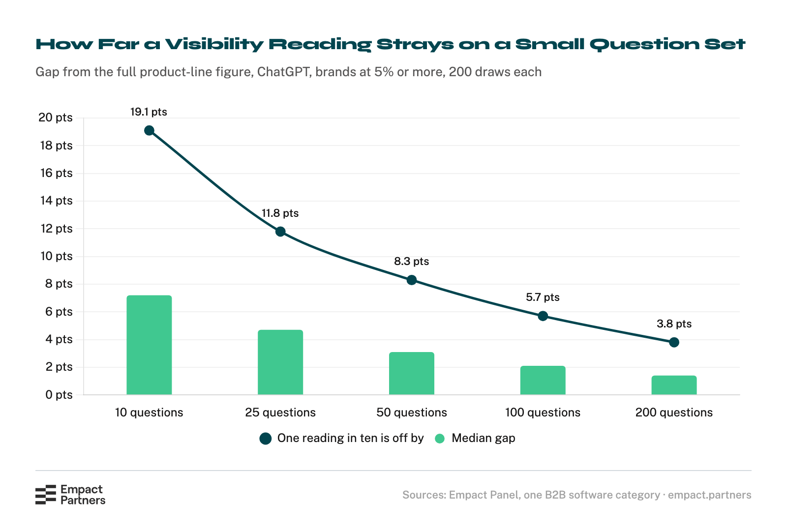 Combo chart of how far a brand’s visibility measured on a random subset of questions lands from the full product-line figure on ChatGPT: a median gap of 7.2 points on 10 questions, 4.7 on 25, 3.1 on 50, 2.1 on 100 and 1.4 on 200, and one reading in ten off by 19.1, 11.8, 8.3, 5.7 and 3.8 points.