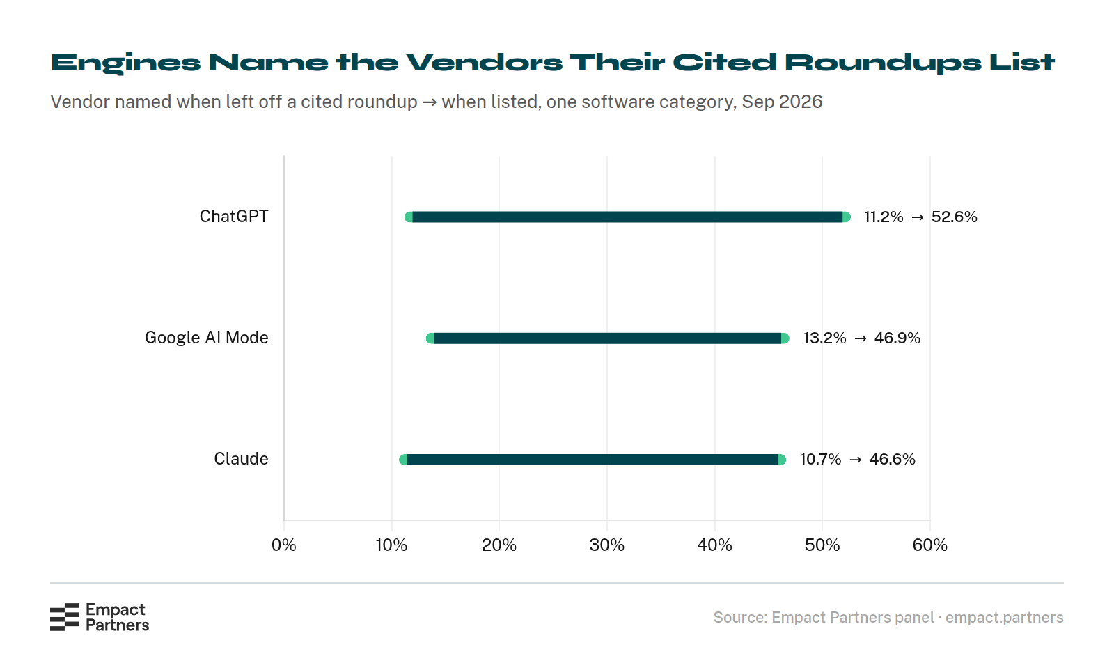 Dumbbell chart of how often three AI engines named a software vendor in answers that cited a roundup: ChatGPT 11.2% when the cited roundups left the vendor off and 52.6% when one listed it, Google AI Mode 13.2% and 46.9%, Claude 10.7% and 46.6%.