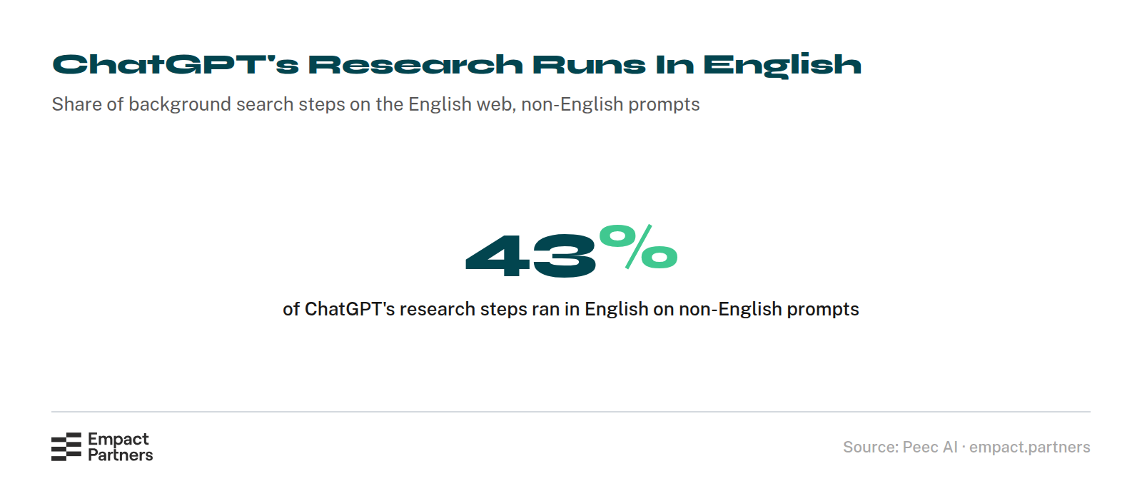Statcard of the share of ChatGPT’s background research steps that ran on the English-speaking web when the prompt was in another language: 43%.