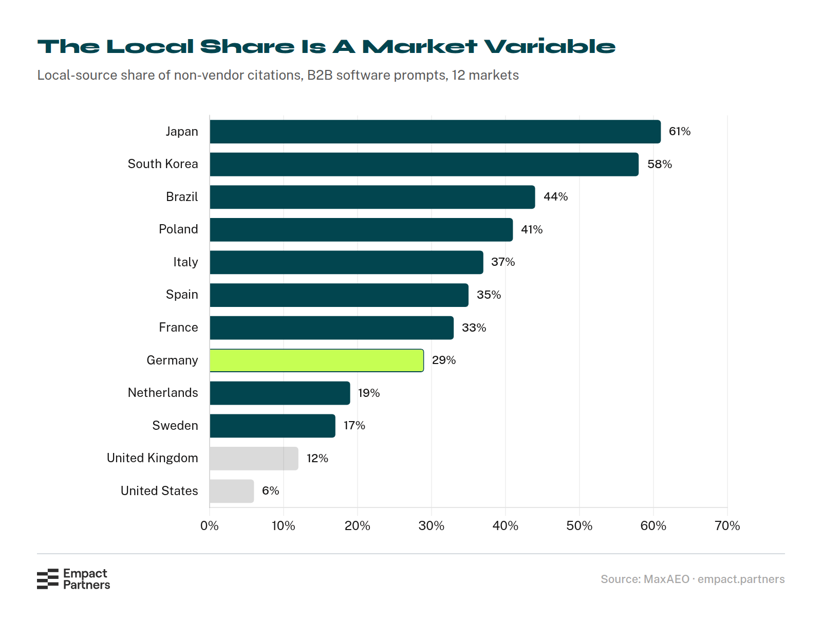 Horizontal bar chart of the local-source share of non-vendor citations on B2B software prompts across twelve markets: Japan 61%, South Korea 58%, Brazil 44%, Poland 41%, Italy 37%, Spain 35%, France 33%, Germany 29%, Netherlands 19%, Sweden 17%, United Kingdom 12%, United States 6%.