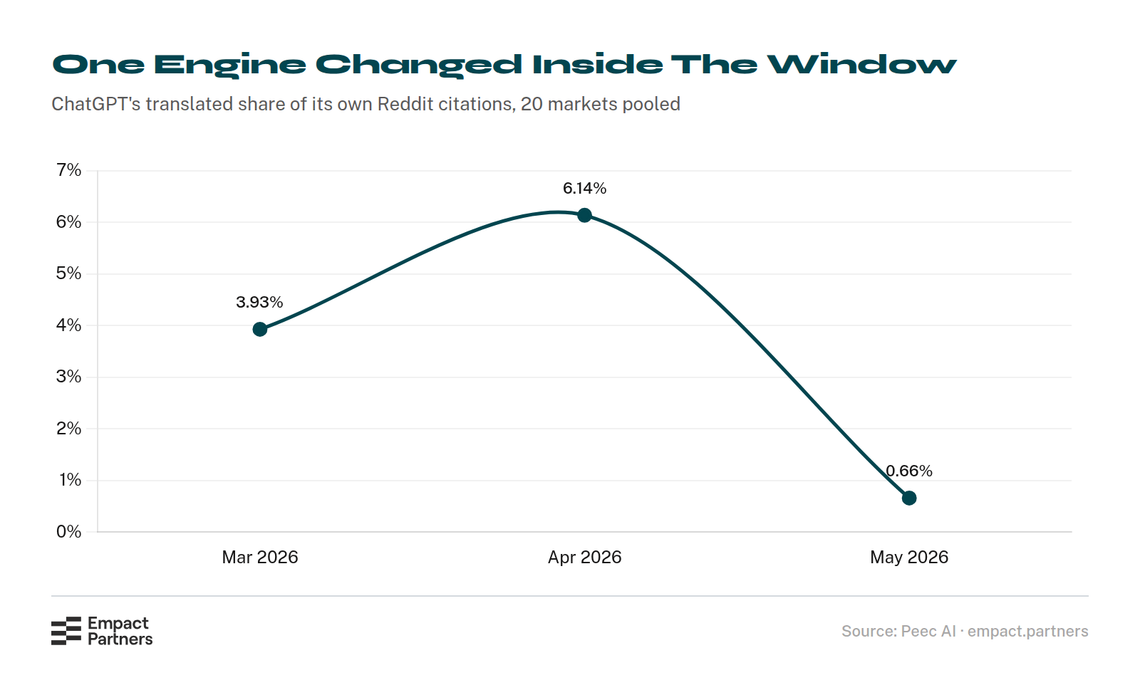 Line chart of ChatGPT’s translated share of its own Reddit citations by month: 3.93% in March 2026, rising to 6.14% in April, then falling to 0.66% in May.
