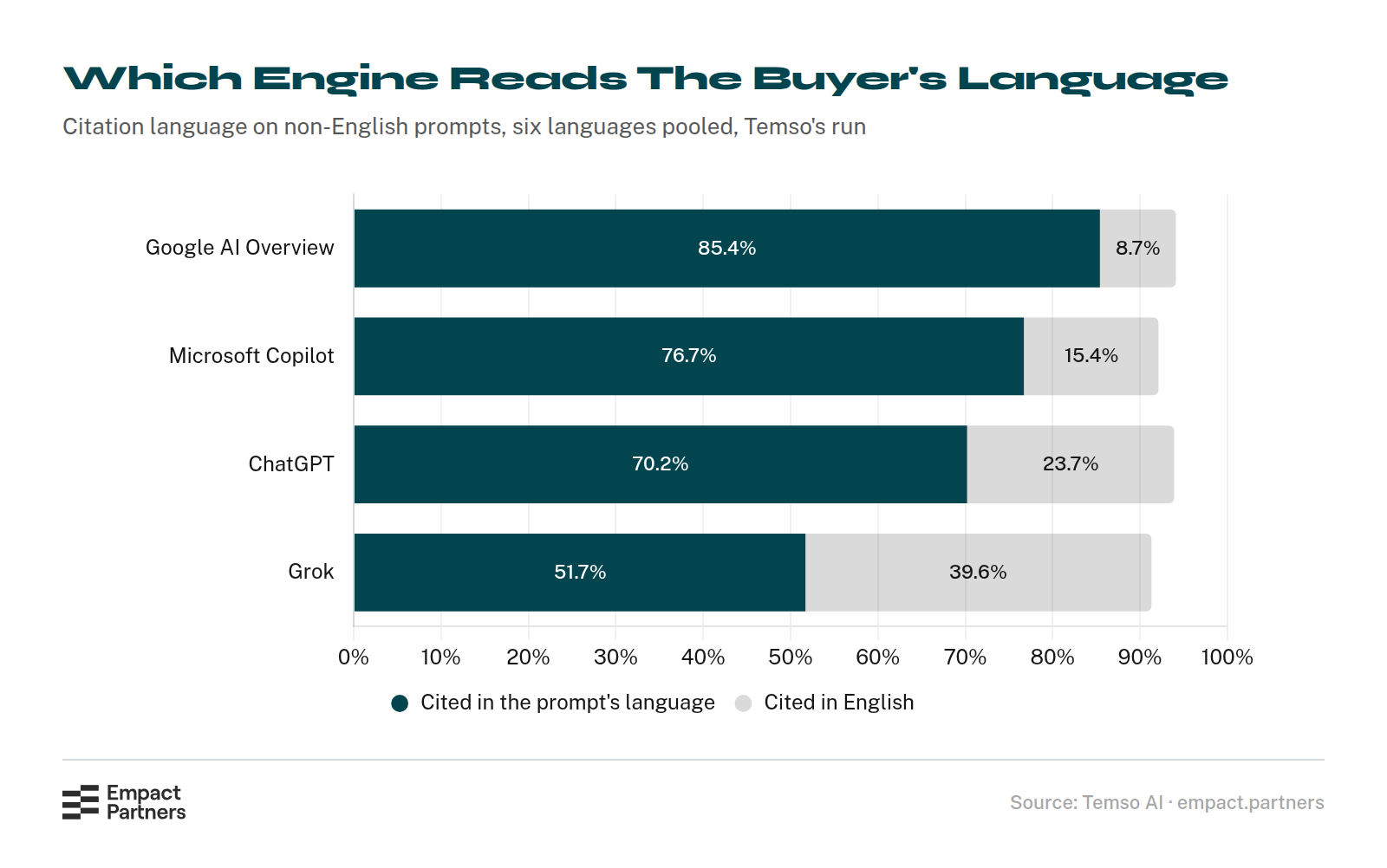 Diverging bar chart of citation language by engine on non-English prompts: Google AI Overview 85.4% local language against 8.7% English, Microsoft Copilot 76.7% against 15.4%, ChatGPT 70.2% against 23.7%, Grok 51.7% against 39.6%.