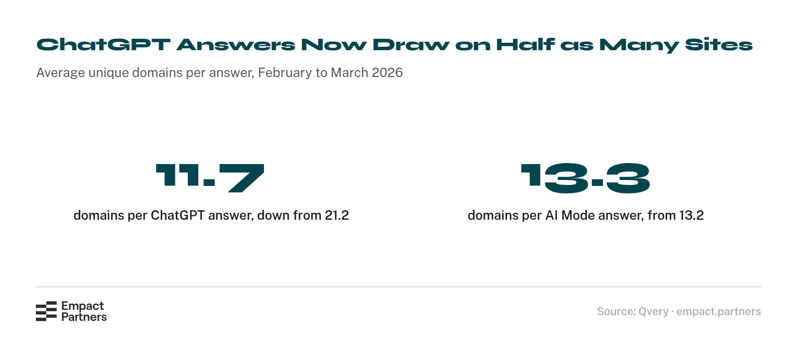 Statcard of two figures: ChatGPT answers cited 11.7 unique domains on average in March 2026, down from 21.2 in February, while Google AI Mode answers held at 13.3.
