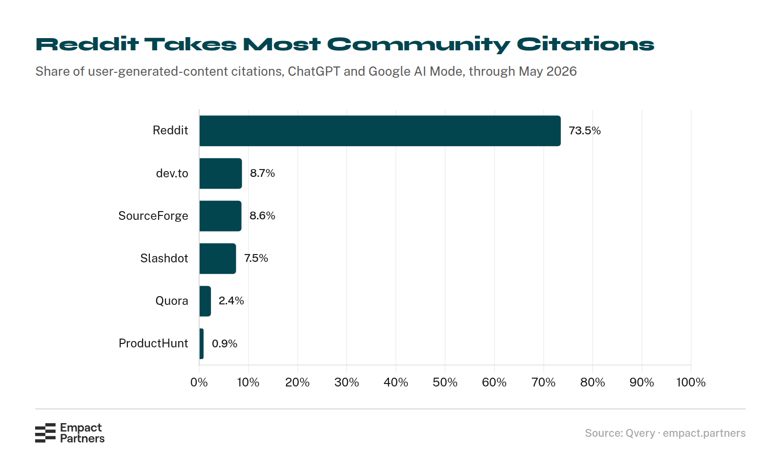 Horizontal bar chart of each platform's share of community citations in AI answers: Reddit 73.5%, dev.to 8.7%, SourceForge 8.6%, Slashdot 7.5%, Quora 2.4% and ProductHunt 0.9%.