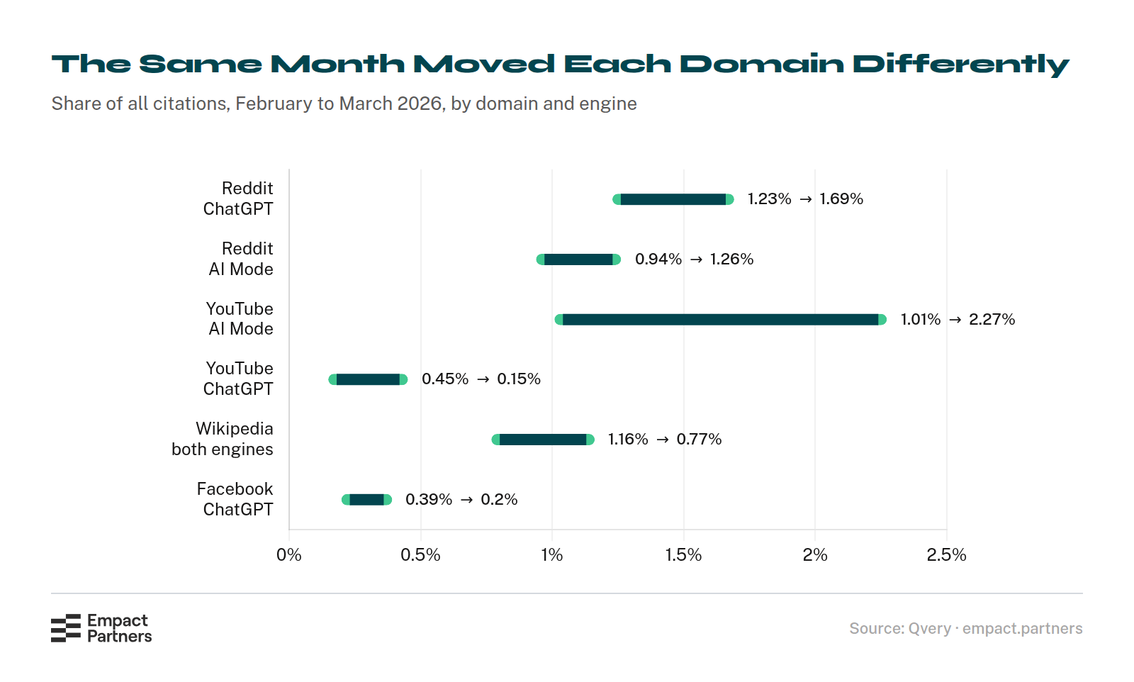 Dumbbell chart of each domain's share of all AI citations from February to March 2026: Reddit on ChatGPT 1.23% to 1.69%, Reddit on Google AI Mode 0.94% to 1.26%, YouTube on Google AI Mode 1.01% to 2.27%, YouTube on ChatGPT 0.45% to 0.15%, Wikipedia 1.16% to 0.77%, and Facebook on ChatGPT 0.39% to 0.2%.