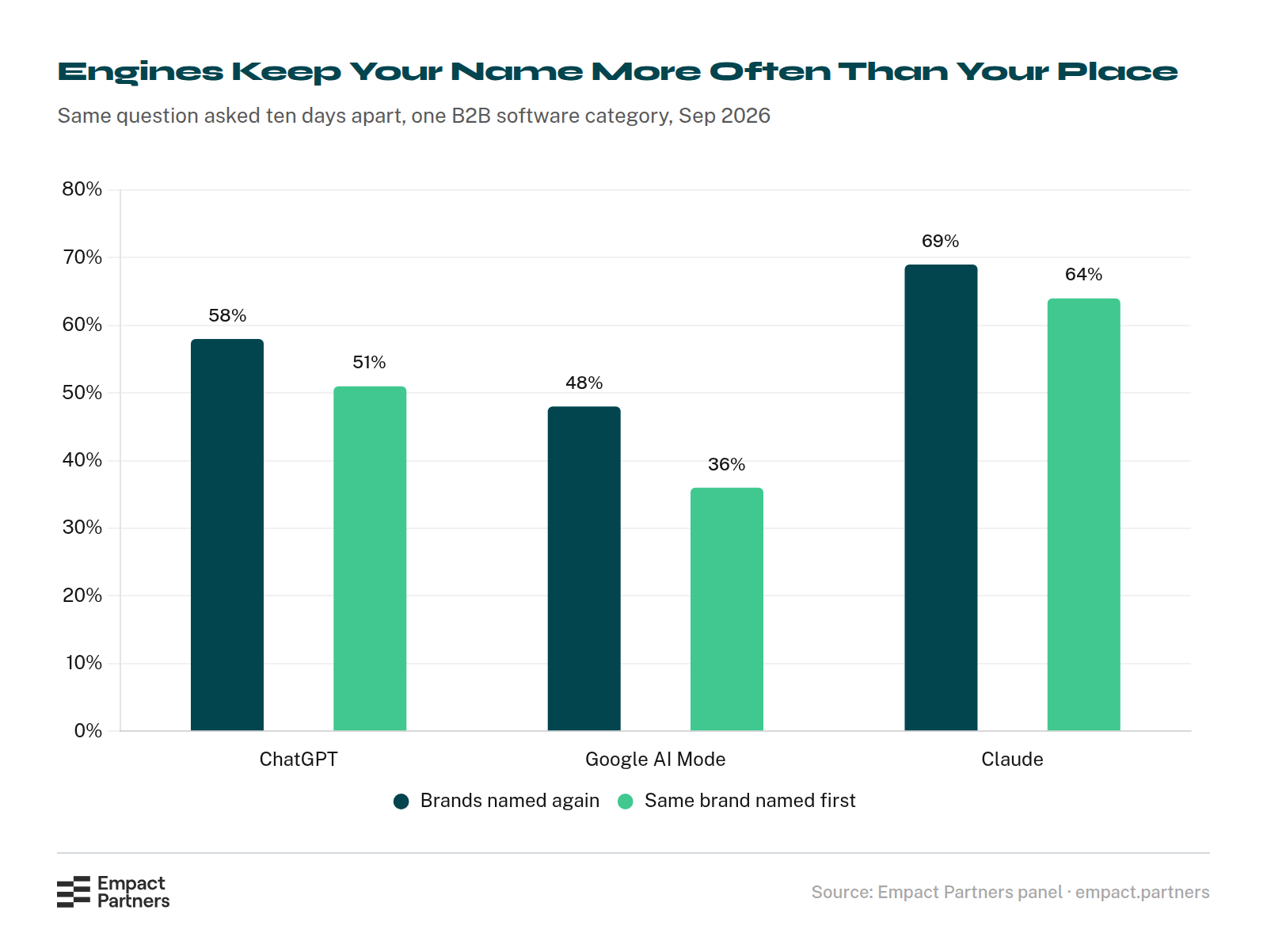 Bar chart comparing, for each AI engine, how much of an answer survived when the same question was asked ten days later: ChatGPT named again 58% of the brands and kept the same first-named brand on 51% of questions, Google AI Mode 48% and 36%, Claude 69% and 64%.