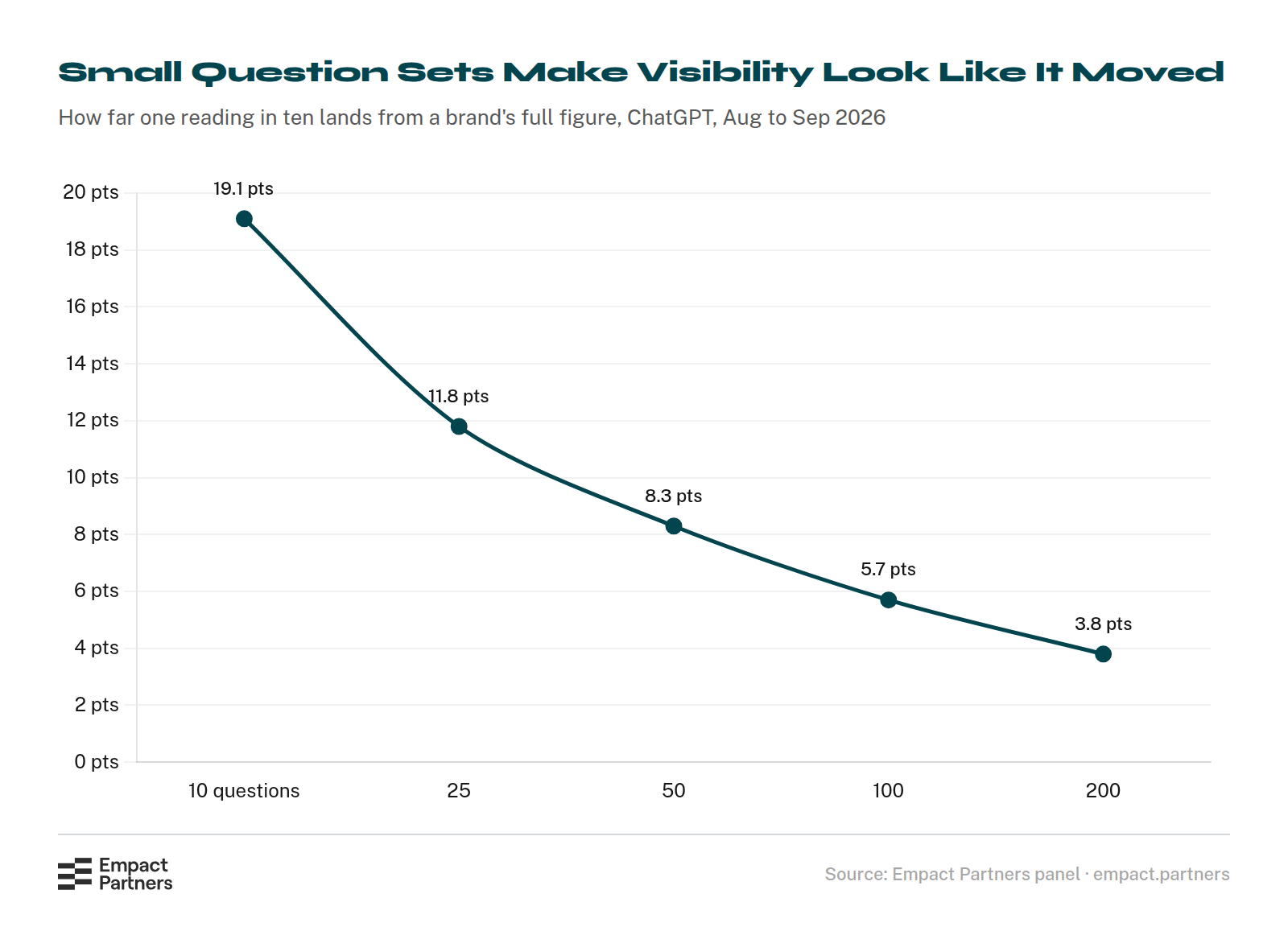 Line chart of visibility reading error against the number of questions asked on ChatGPT: one reading in ten landed 19.1 points or more from a brand's full figure on 10 questions, 11.8 on 25, 8.3 on 50, 5.7 on 100 and 3.8 on 200.