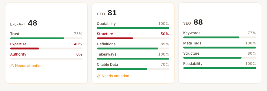 Frase score cards showing E-E-A-T 48, GEO 81, and SEO 88, with sub-scores for keywords, structure, and readability.