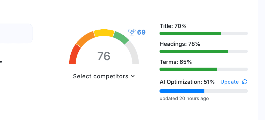 NeuronWriter content score gauge at 76, with a competitor benchmark of 69 beside a trophy icon and a Select competitors menu.